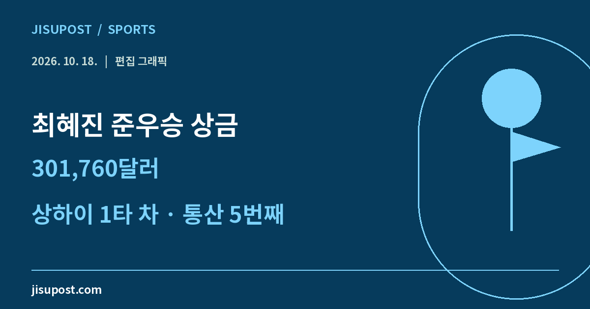 지수포스트 편집 그래픽: 최혜진 준우승 상금 · 301,760달러 · 상하이 1타 차 · 통산 5번째